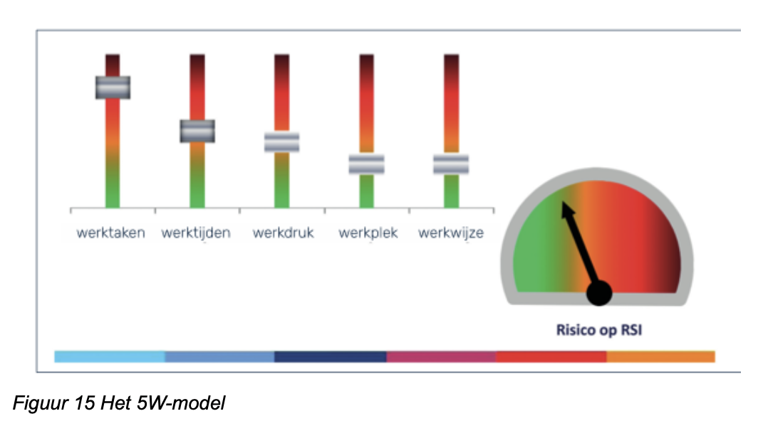 Figuur 15 Het 5W-model 