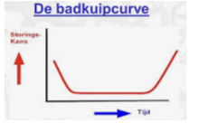 De badkuipcurve